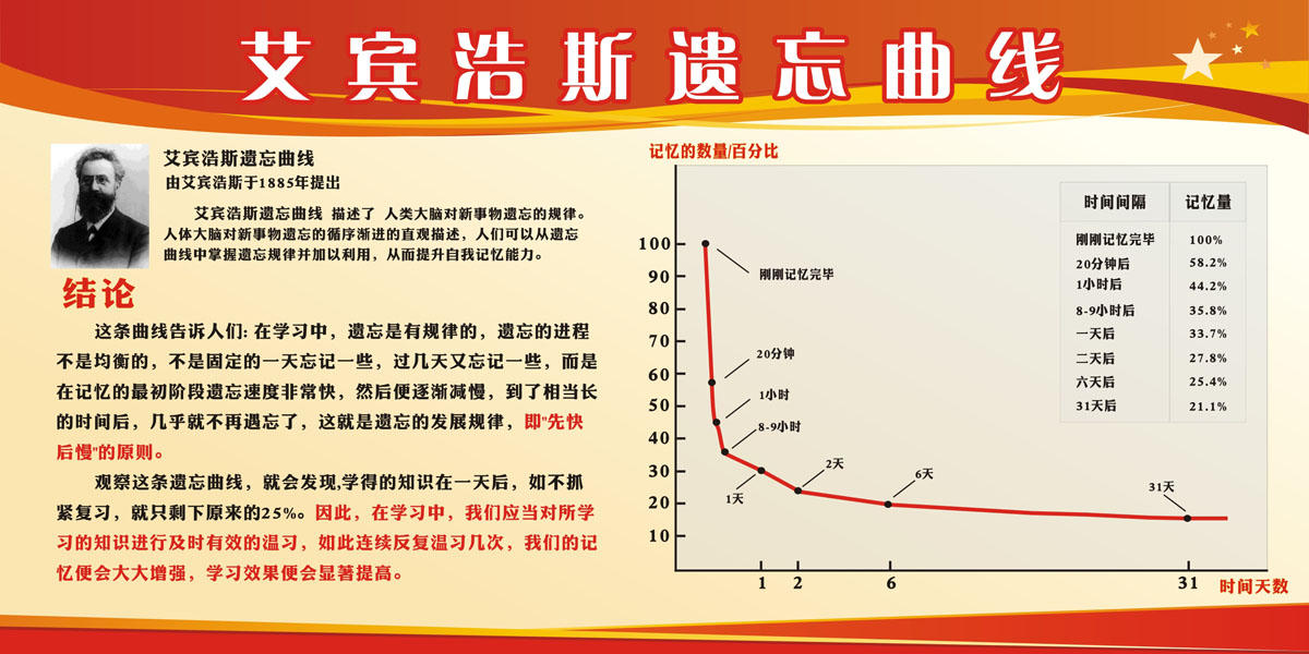 艾宾浩斯记忆曲线记忆法，艾宾浩斯遗忘曲线计划表